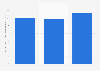 Travel Town - Merge Adventure app revenue in Europe from 1st quarter 2025 to 3rd quarter 2025 (in million U.S. dollars)