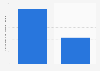 War of Rafts: Crazy Sea Battle app downloads in the United States from 1st quarter 2025 to 3rd quarter 2025 (in 1,000s)