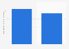 Zalando – online fashion store app downloads worldwide from 1st quarter 2025 to 2nd quarter 2025 (in millions)