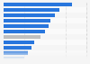 Percentage of consumers buying from social media platforms in selected countries worldwide in 2025