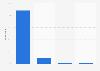 Middle schoolers' views on homework conditions in France, 2016.