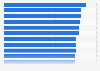 Ranking of countries with the highest public transportation penetration rate worldwide in 2023