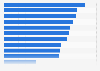 Ranking of European Union countries with the highest public health expenditure per capita in 2022 (in euros)