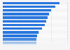 Top EU countries by healthcare spending as % of GDP 2024