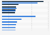 Ranking of countries where defense spending represented the highest percent of total public expenditure in 2024