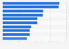 Ranking of countries with the highest number of participants in international congresses and conventions worldwide in 2019