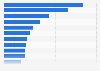 Number of Bitchat app downloads 2026, by country