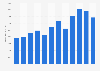 Revenue generated by the French group Kering between 2013 and 2024 (in millions of euros)