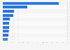 Ranking of countries with the highest exposure of the Norwegian sovereign wealth fund Government Pension Fund-Global to public debt worldwide in 2015 (in millions of U.S. dollars)