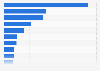 Number of commercial aircraft orders from the aerospace and aviation manufacturing group Airbus worldwide in 2023, according to the most important customers