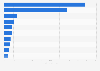 Most Devastating Wildfires in History as of July 2024 (based on millions of hectares burned)