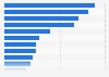 European ranking of the most visited cities by international tourists in 2023 (in millions)