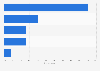 Behaviors that make Gen Alpha consumers like a brand or a person in the United States in 2025