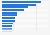 Consumers spending intent for the holidays in the United States in 2025, by product category
