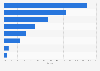 Market share of leading weight loss drugs worldwide Q2 2024-Q1 2025