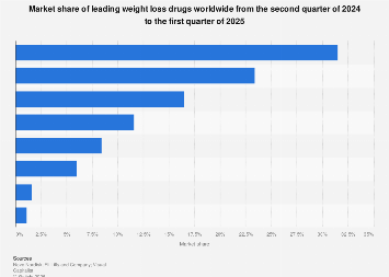 Major weight loss drugs market share worldwide 2025| Statista