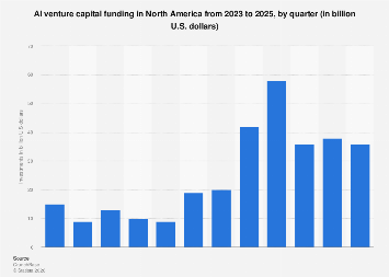 AI venture capital funding in North America 2025| Statista