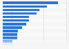 Number of visas issued to foreign children entering France for adoption by country of origin between 1979 and 2021