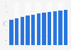 Penetration rate of B2C e-commerce in European Union from 2020 to 2030