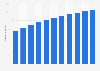 Number of e-commerce users in the European Union from 2020 to 2030 (in millions)