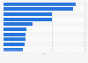 Ranking of the top African cities by population in 2023 (in millions)