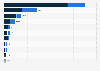 Electric vehicle fleet in a selection of countries worldwide in 2022, by type (in thousands)