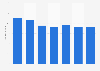Volume of construction minerals extracted in France between 2007 and 2013 (in millions of tons)
