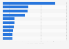 Main countries from which individuals transfer the most money abroad in 2022 (in billions of U.S. dollars)