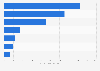 Distribution of women working in the tourism sector in France in 2016, by industry sector