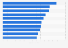 Countries with the highest density of doctors in the world in 2022 (per 10,000 inhabitants)