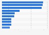 World ranking of the main wine importing countries in 2024 (in million hectoliters)
