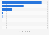 Gross CO2 equivalent emissions from forests due to deforestation worldwide in 2022, by region (in million tons of CO2e)