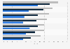 Consumer relationships with brands worldwide in September 2014, by age