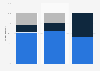 Percentage of students enrolled in university programs in Colombia, Mexico, and Peru in April 2020, by study modality