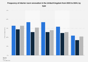 UK: interior room renovation frequency 2024| Statista