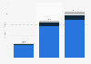 Klook Technology Limited's revenue 2022-2024, by market