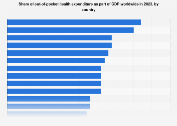 Out-of-pocket health spending as share of GDP, by country| Statista