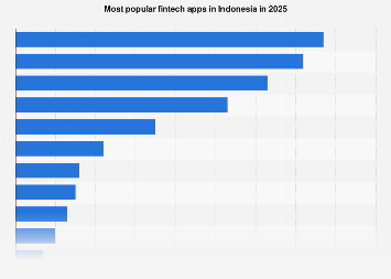 Indonesia: leading fintech apps 2025| Statista