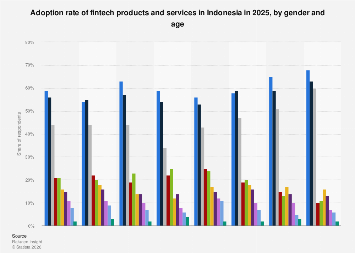 Indonesia: fintech service usage by gender and age 2025| Statista