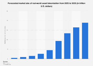Real-world asset tokenization global market size 2033| Statista