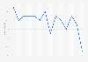Public approval rating of President Trump's handling of the economy in the United States from March 24, 2025 to June 8, 2026