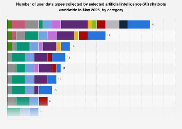 AI chatbots by user data types collected 2025| Statista