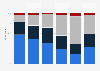 Frequency of AI usage in the United States 2025, by age group