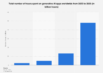 Time spent on generative AI apps 2025| Statista