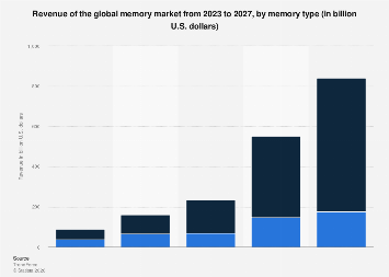 NAND Flash and DRAM: revenue 2023-2027| Statista