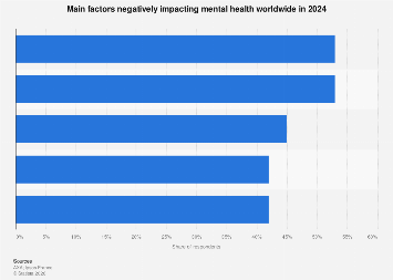 Main factors harming global mental health 2024| Statista