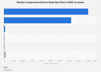 Apps removed from Apple App Store by reason 2024| Statista