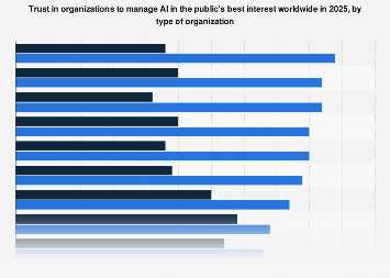Public trust in entities managing AI 2025| Statista