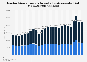 German chemical and pharma industry revenue domestic and abroad| Statista