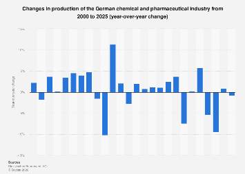 German chemical and pharma industry production change| Statista